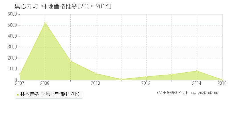 黒松内町(北海道)の林地価格推移グラフ(坪単価)[2007-2016年]