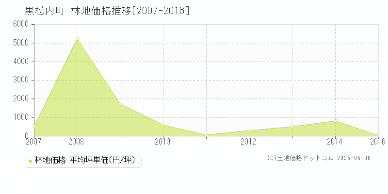 寿都郡黒松内町の林地価格推移グラフ 