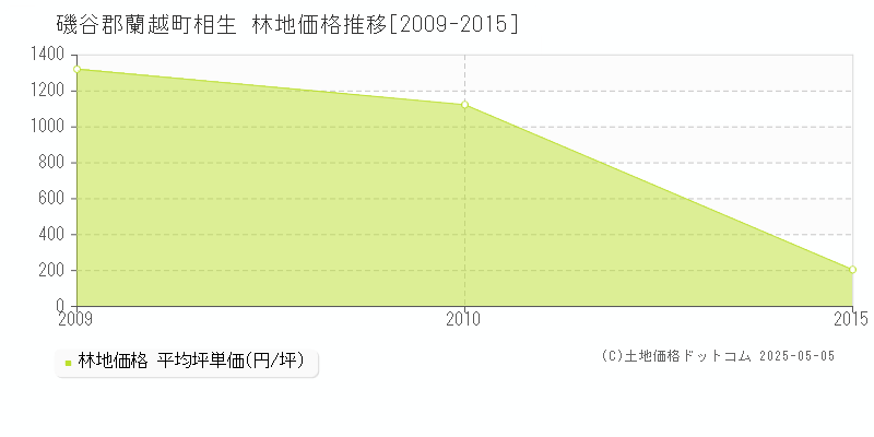 相生(磯谷郡蘭越町)の林地価格推移グラフ(坪単価)[2009-2015年]
