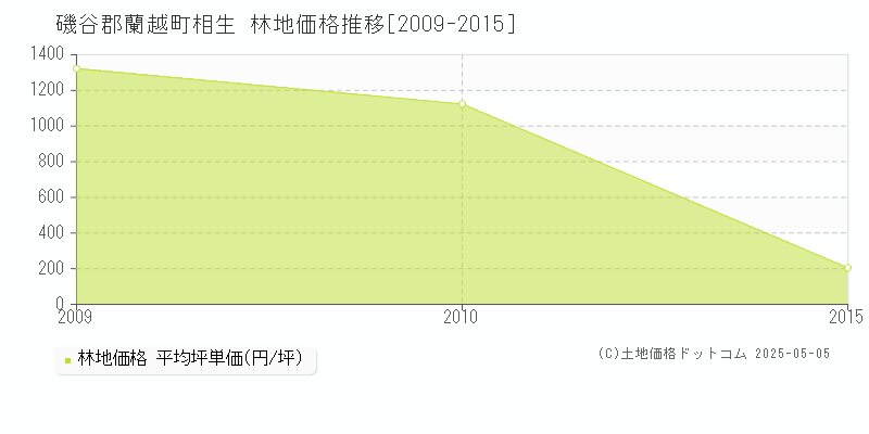 磯谷郡蘭越町相生の林地価格推移グラフ 