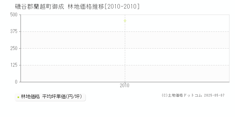 御成(磯谷郡蘭越町)の林地価格推移グラフ(坪単価)[2010-2010年]
