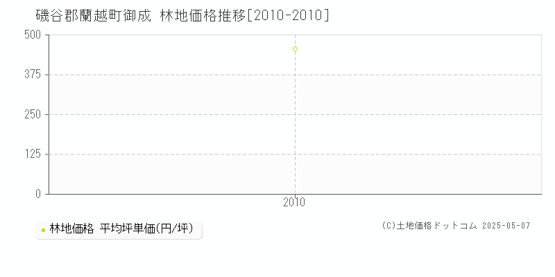 磯谷郡蘭越町御成の林地価格推移グラフ 