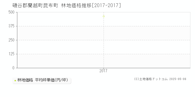 昆布町(磯谷郡蘭越町)の林地価格推移グラフ(坪単価)[2017-2017年]