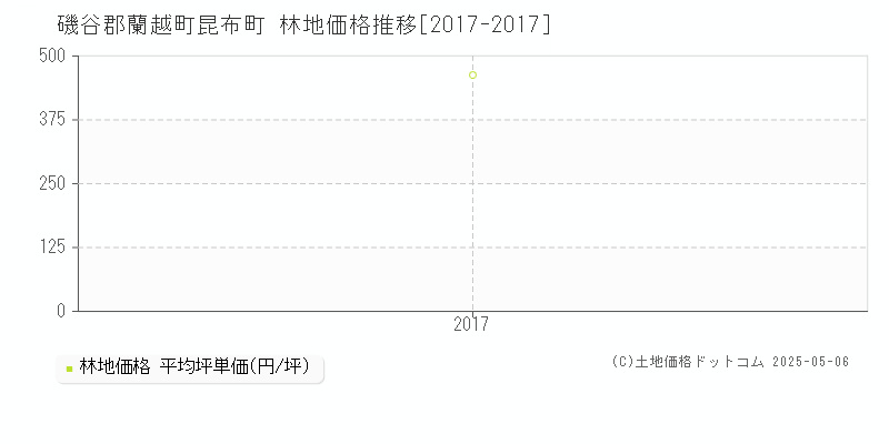 磯谷郡蘭越町昆布町の林地価格推移グラフ 