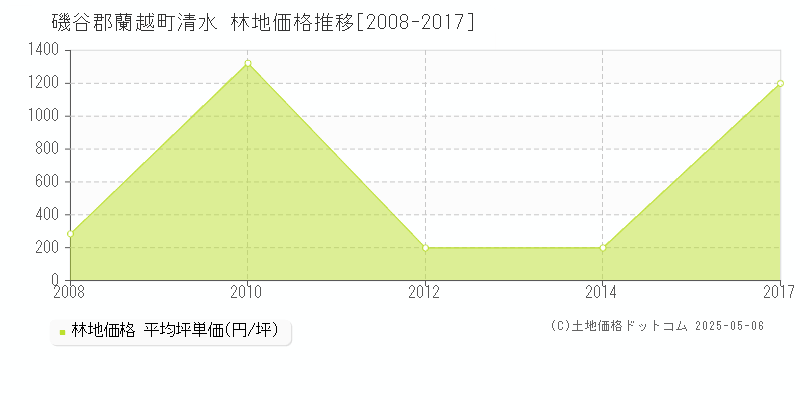 清水(磯谷郡蘭越町)の林地価格推移グラフ(坪単価)[2008-2017年]