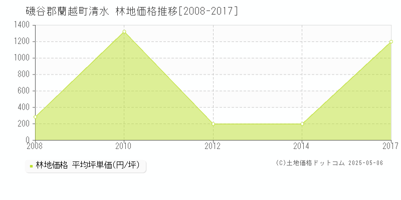 磯谷郡蘭越町清水の林地価格推移グラフ 