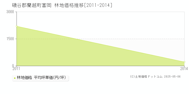 富岡(磯谷郡蘭越町)の林地価格推移グラフ(坪単価)[2011-2014年]