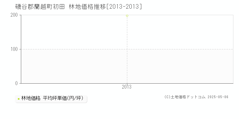 初田(磯谷郡蘭越町)の林地価格推移グラフ(坪単価)[2013-2013年]