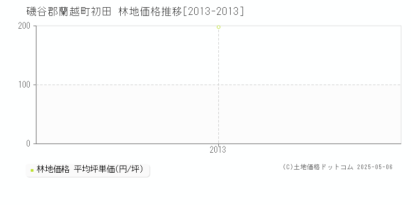 磯谷郡蘭越町初田の林地価格推移グラフ 