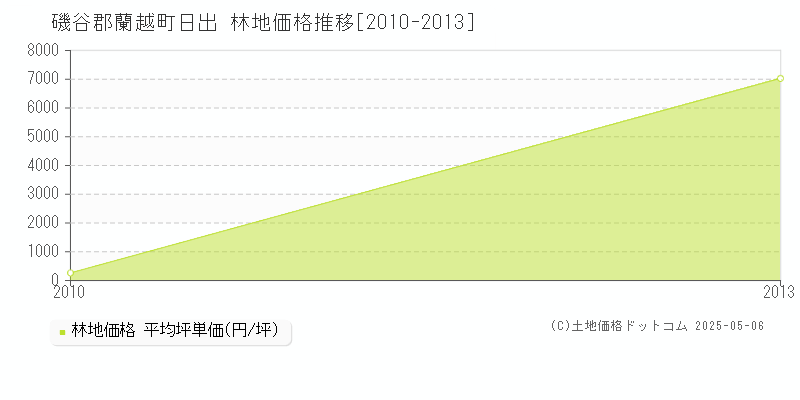 日出(磯谷郡蘭越町)の林地価格推移グラフ(坪単価)[2010-2013年]