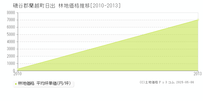 磯谷郡蘭越町日出の林地価格推移グラフ 