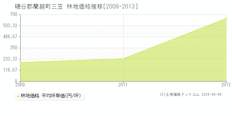 三笠(磯谷郡蘭越町)の林地価格推移グラフ(坪単価)[2009-2013年]