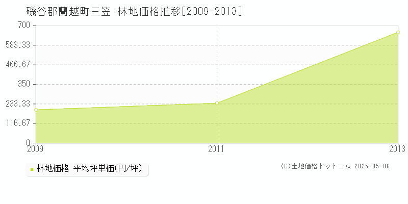 磯谷郡蘭越町三笠の林地価格推移グラフ 