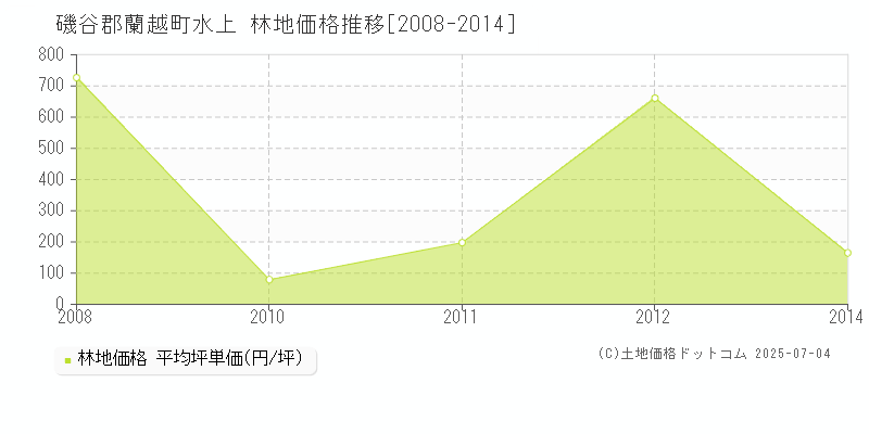 水上(磯谷郡蘭越町)の林地価格推移グラフ(坪単価)[2008-2014年]