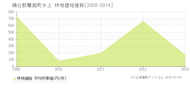 磯谷郡蘭越町水上の林地価格推移グラフ 