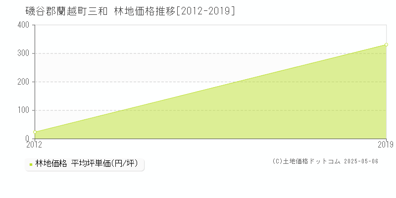 三和(磯谷郡蘭越町)の林地価格推移グラフ(坪単価)[2012-2019年]