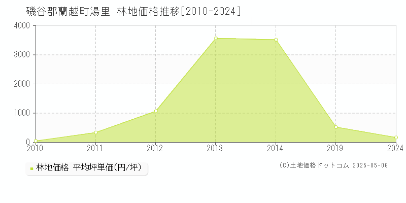 湯里(磯谷郡蘭越町)の林地価格推移グラフ(坪単価)[2010-2024年]