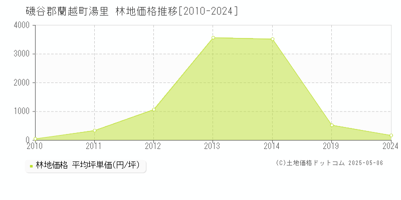 磯谷郡蘭越町湯里の林地価格推移グラフ 