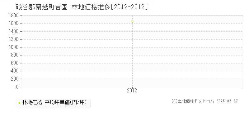 磯谷郡蘭越町吉国の林地価格推移グラフ 