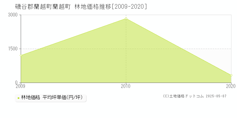 蘭越町(磯谷郡蘭越町)の林地価格推移グラフ(坪単価)[2009-2020年]