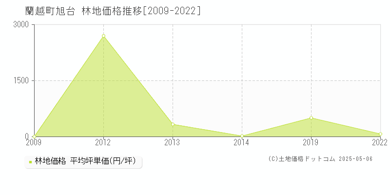 字旭台(蘭越町)の林地価格推移グラフ(坪単価)[2009-2022年]