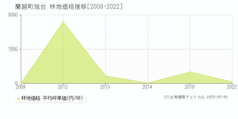 磯谷郡蘭越町字旭台の林地価格推移グラフ 