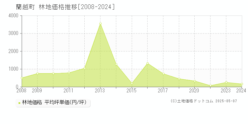 蘭越町(北海道)の林地価格推移グラフ(坪単価)[2008-2024年]