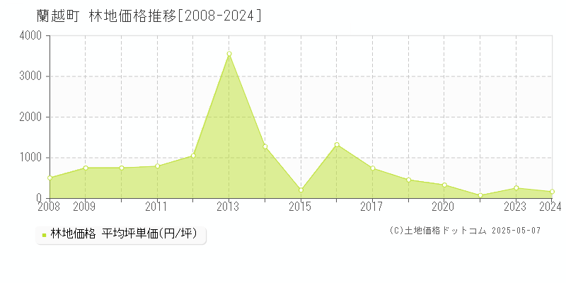 磯谷郡蘭越町全域の林地価格推移グラフ 