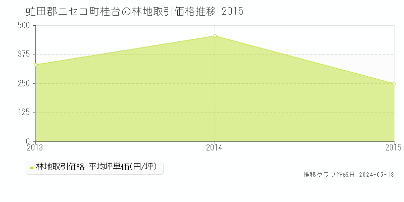 虻田郡ニセコ町桂台の林地価格推移グラフ 