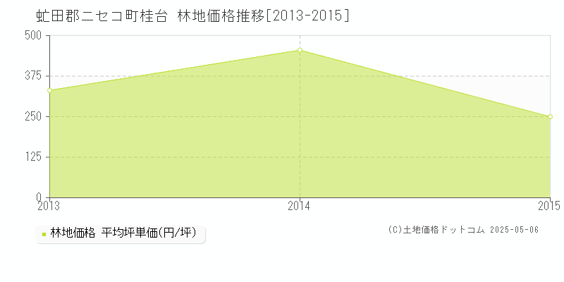 桂台(虻田郡ニセコ町)の林地価格推移グラフ(坪単価)[2013-2015年]