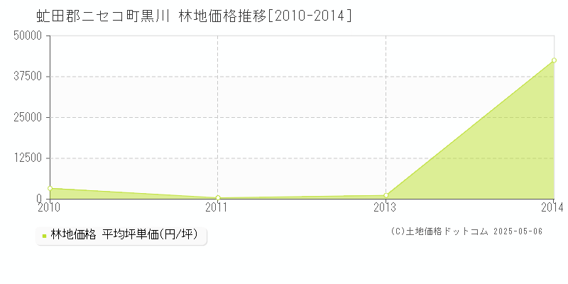 黒川(虻田郡ニセコ町)の林地価格推移グラフ(坪単価)[2010-2014年]