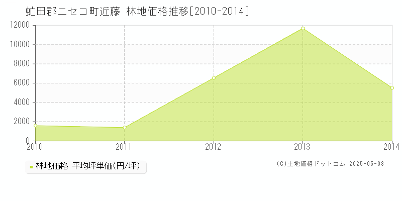 近藤(虻田郡ニセコ町)の林地価格推移グラフ(坪単価)[2010-2014年]