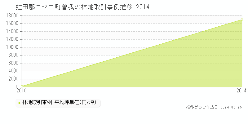 虻田郡ニセコ町曽我の林地価格推移グラフ 
