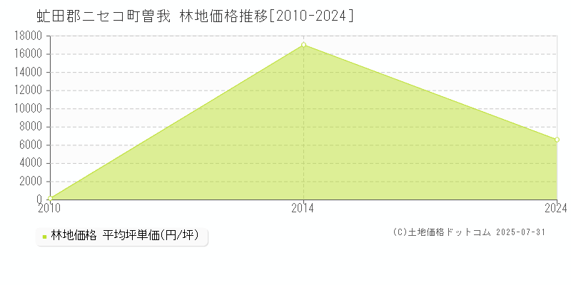 曽我(虻田郡ニセコ町)の林地価格推移グラフ(坪単価)[2010-2024年]