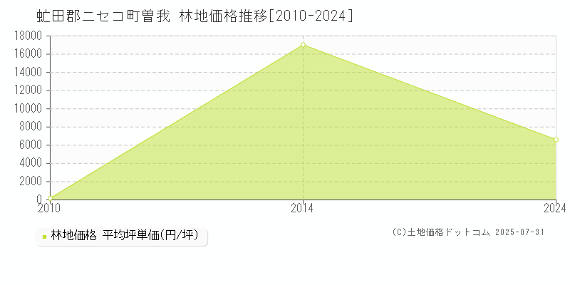 虻田郡ニセコ町曽我の林地価格推移グラフ 