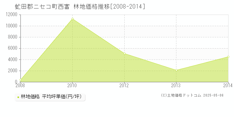 西富(虻田郡ニセコ町)の林地価格推移グラフ(坪単価)[2008-2014年]