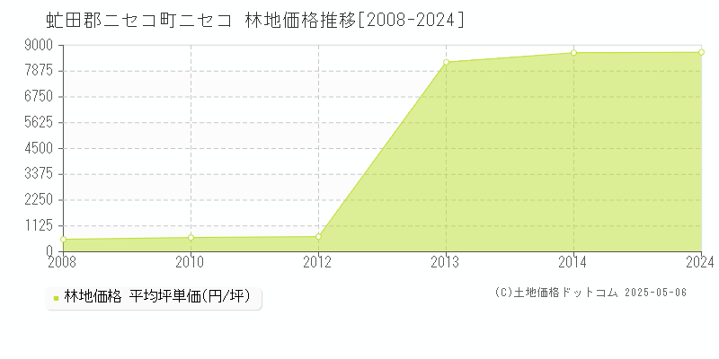 ニセコ(虻田郡ニセコ町)の林地価格推移グラフ(坪単価)[2008-2024年]