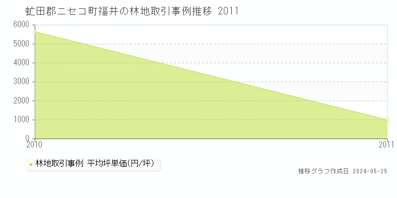虻田郡ニセコ町福井の林地価格推移グラフ 