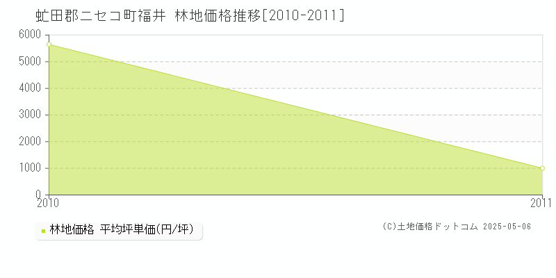 福井(虻田郡ニセコ町)の林地価格推移グラフ(坪単価)[2010-2011年]