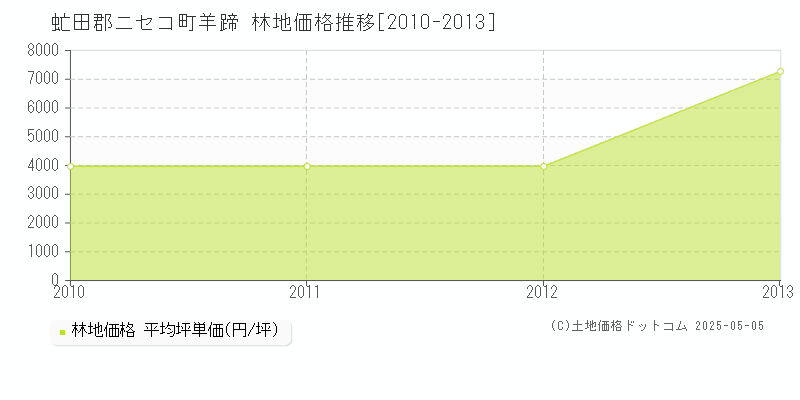 羊蹄(虻田郡ニセコ町)の林地価格推移グラフ(坪単価)[2010-2013年]