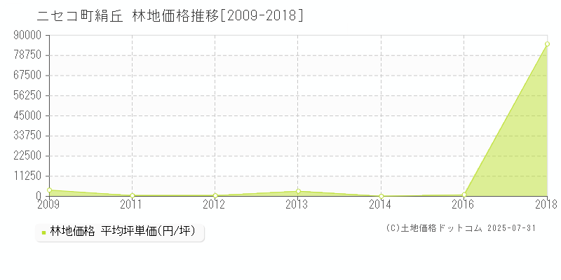 字絹丘(ニセコ町)の林地価格推移グラフ(坪単価)[2009-2018年]