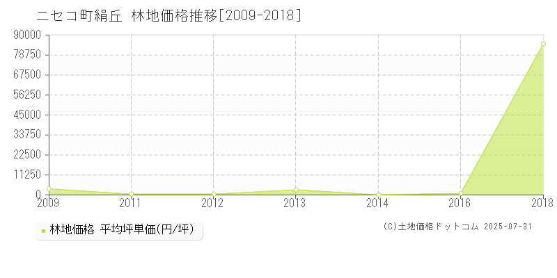 虻田郡ニセコ町字絹丘の林地価格推移グラフ 