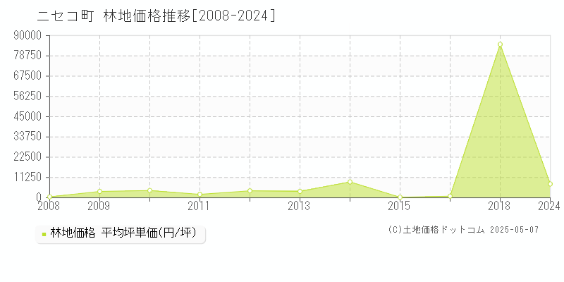 ニセコ町(北海道)の林地価格推移グラフ(坪単価)[2008-2024年]