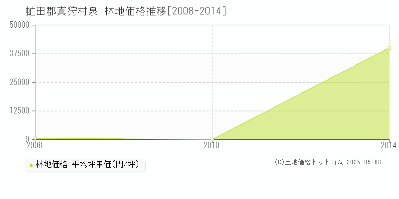 泉(虻田郡真狩村)の林地価格推移グラフ(坪単価)[2008-2014年]