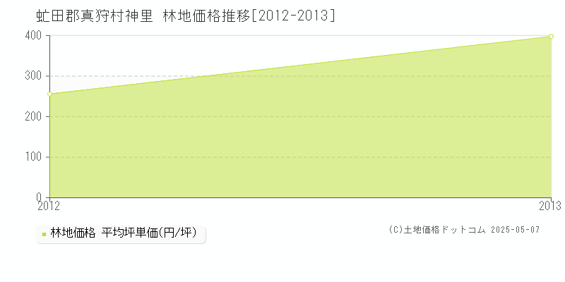 虻田郡真狩村神里の林地価格推移グラフ 