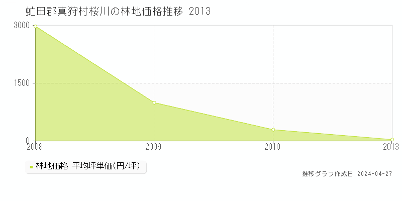 虻田郡真狩村桜川の林地価格推移グラフ 