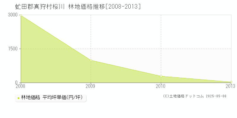 桜川(虻田郡真狩村)の林地価格推移グラフ(坪単価)[2008-2013年]