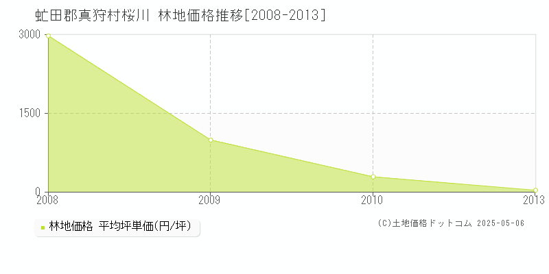 虻田郡真狩村桜川の林地価格推移グラフ 