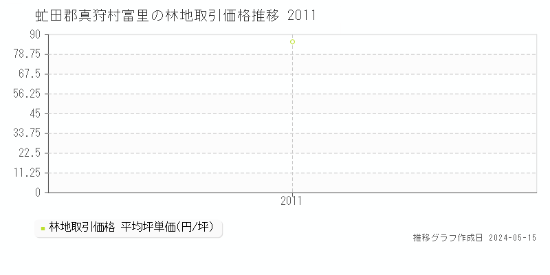 虻田郡真狩村富里の林地価格推移グラフ 