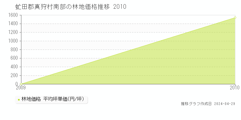 虻田郡真狩村南部の林地価格推移グラフ 